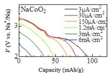 An example of discharge curves of thin films of P2-Na0.68CoO2 against thickness 80 nm and grain radius 40 nm.