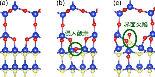 図 シミュレーションに用いた界面近傍の原子構造。(a) 理想的な表面。(b) 酸素原子が1個侵入した界面。 (c) 酸素原子2個侵入後に界面欠陥ができた界面。