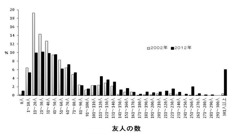 若者の友人数(2002年と2012年の比較)かつては一山型分布だったが、最近は友人ゼロから極端に多いタイプまでのばらつきが見られる。青少年研究会「都市在住の若者の行動と意識」調査より
